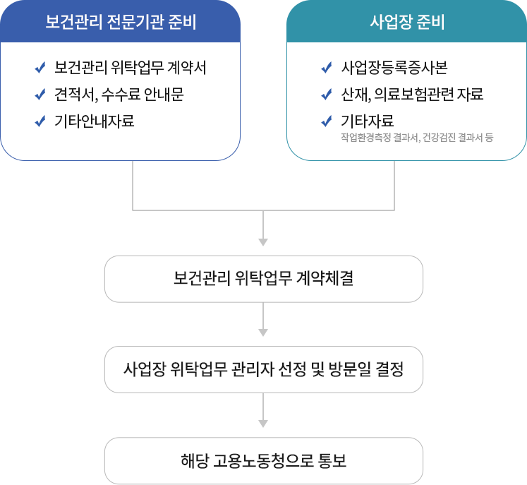 보건관리 위탁업무 계약 과정